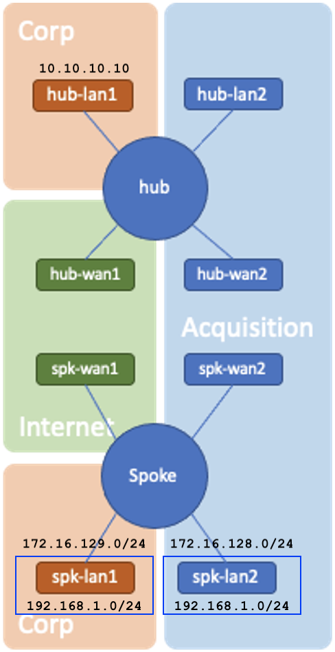 Static Nat Diagram