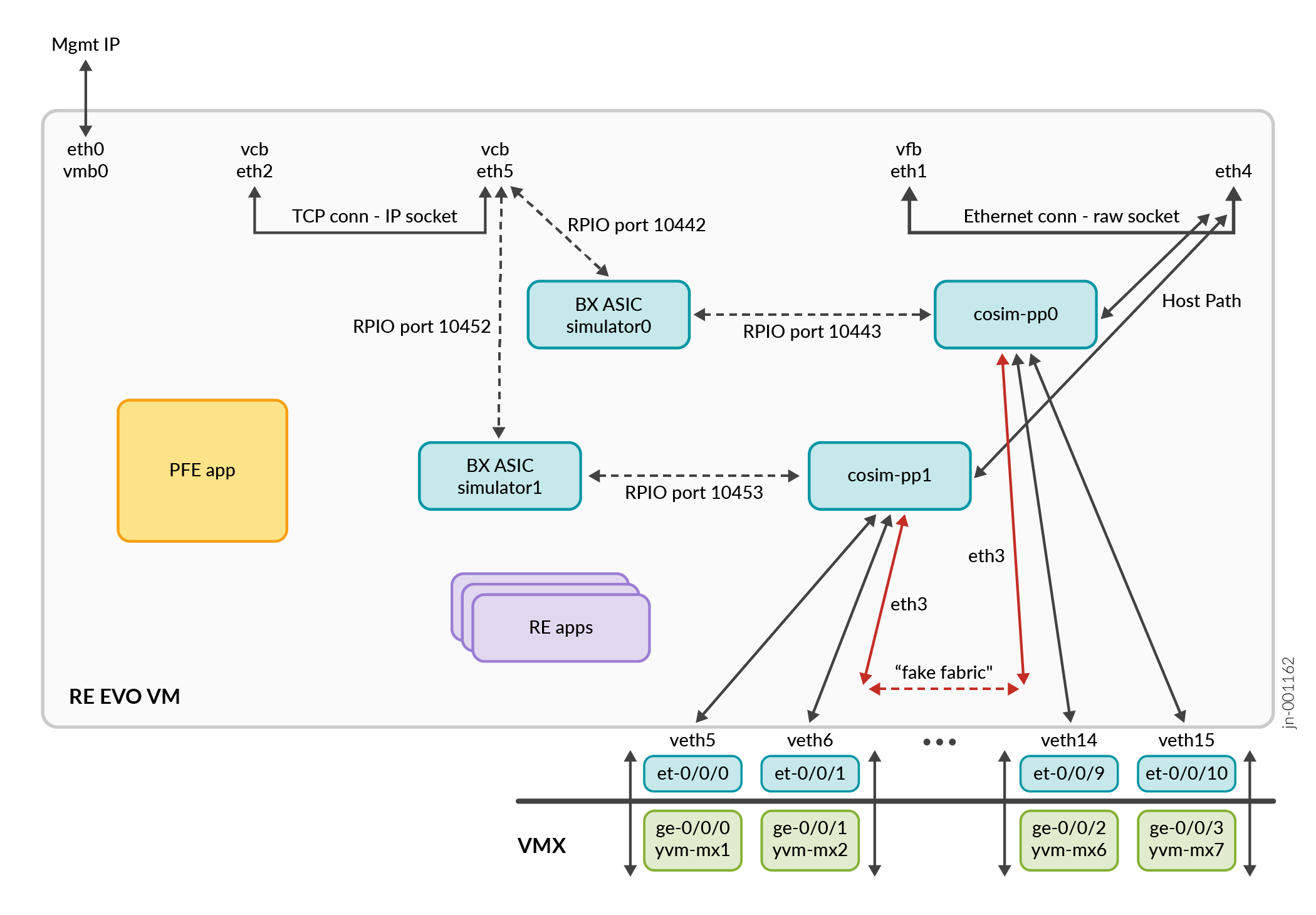 vJunosEvolved-BX Architecture