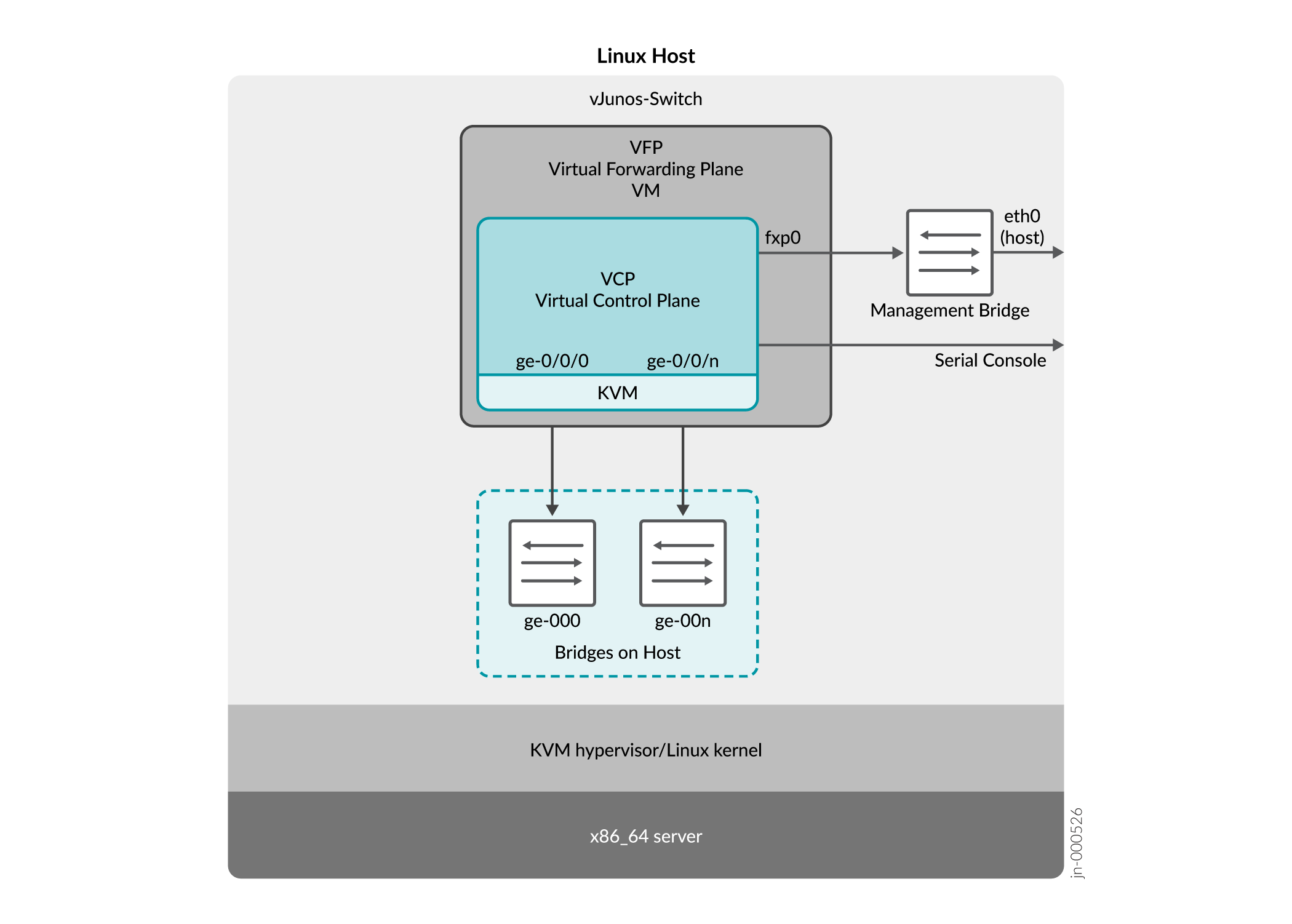 vJunos-switch Architecture
